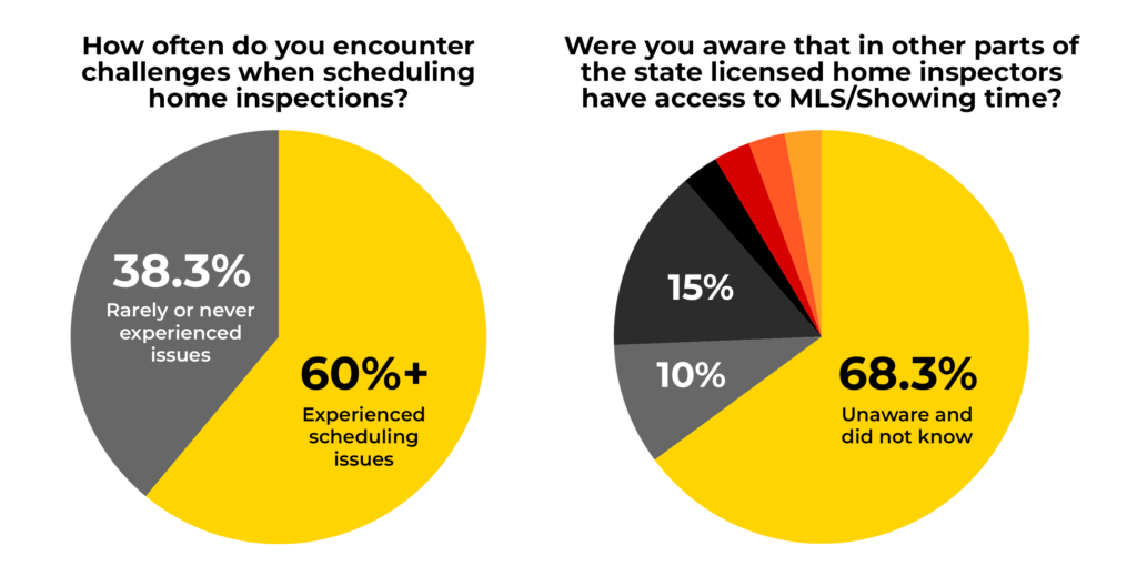 Graph 2_How often do you encounter challenges when scheduling home inspections_Ohio Home Inspector Network